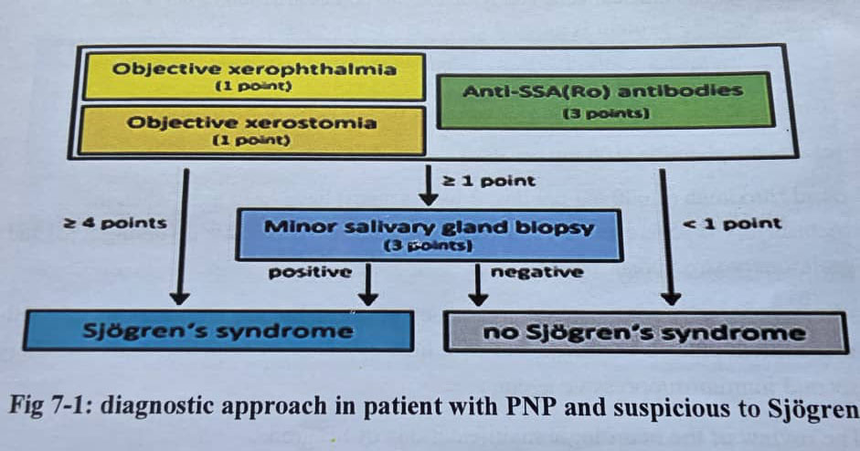 Sjogren associated neuropathies, A Case report