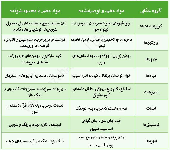 جدول 1 : نقش تغذیه و مکمل‌های غذایی در کاهش عوارض بیماری ام‌اس دکتر سعید شاه بیگی