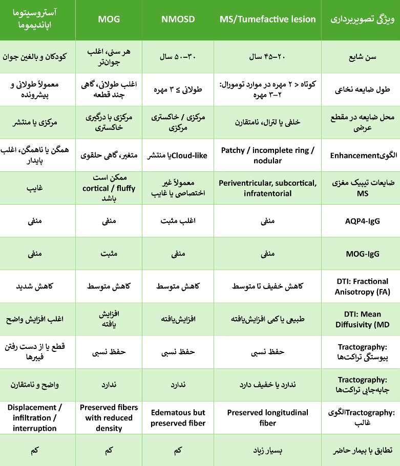 جدول 1 : ضایعه تومورال نخاعی در مولتیپل اسکلروزیس عودکننده دکتر سعید شاه بیگی