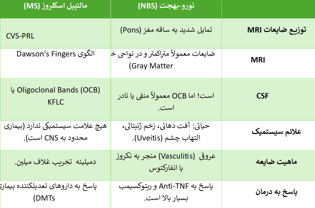 جدول: تظاهرات شناختی و رفتاری در نورو_بهجت پارانشیمال با درگیری تالاموس و عقده‌های قاعده‌ای: گزارش یک مورد